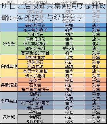 明日之后快速采集熟练度提升攻略:实战技巧与经验分享