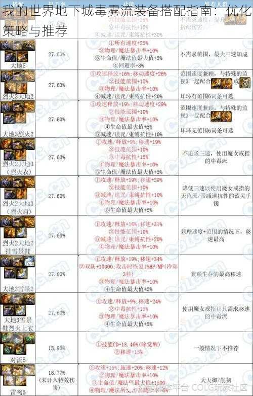 我的世界地下城毒雾流装备搭配指南:优化策略与推荐